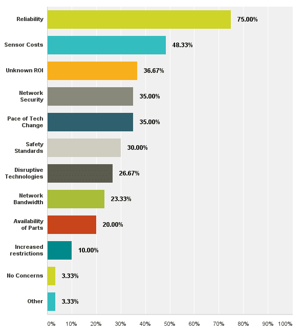Industry Survey Results